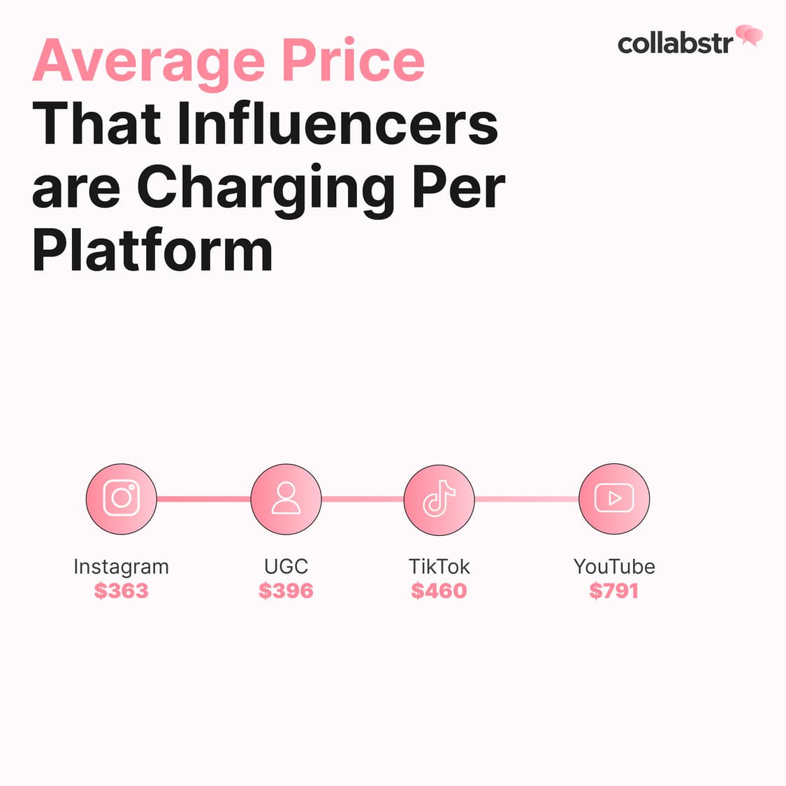 Average price that influencers charge on TikTok, Instagram, YouTube, and UGC.