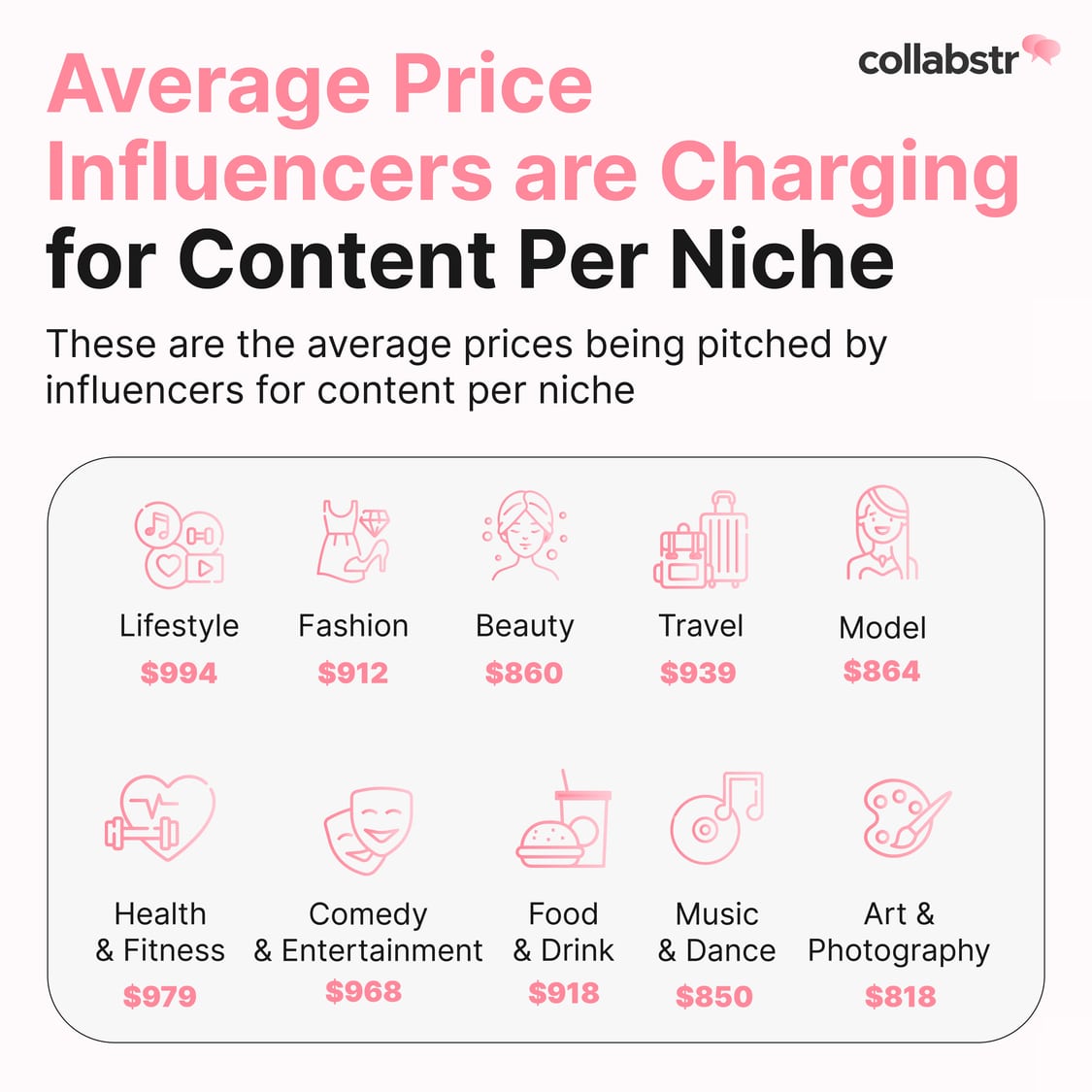 Average price influencers are charging for content in each niche.