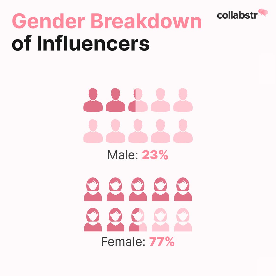 Gender breakdown of influencers.