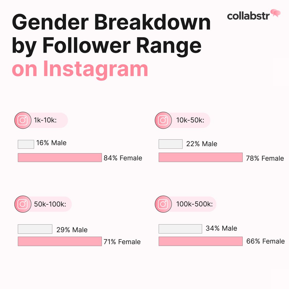 Gender breakdown of influencers on Instagram by follower range.