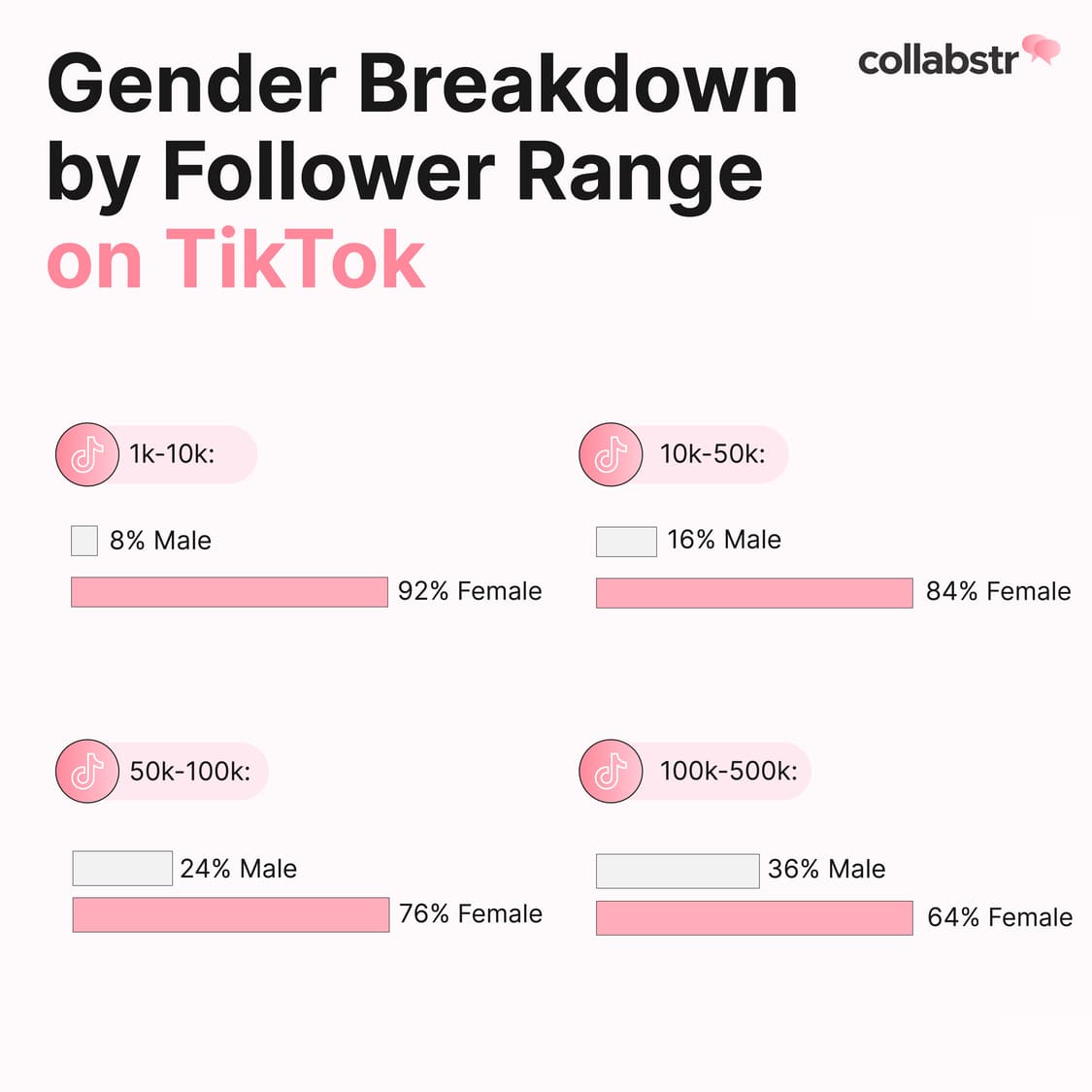 Gender breakdown of influencers on TikTok by follower range.