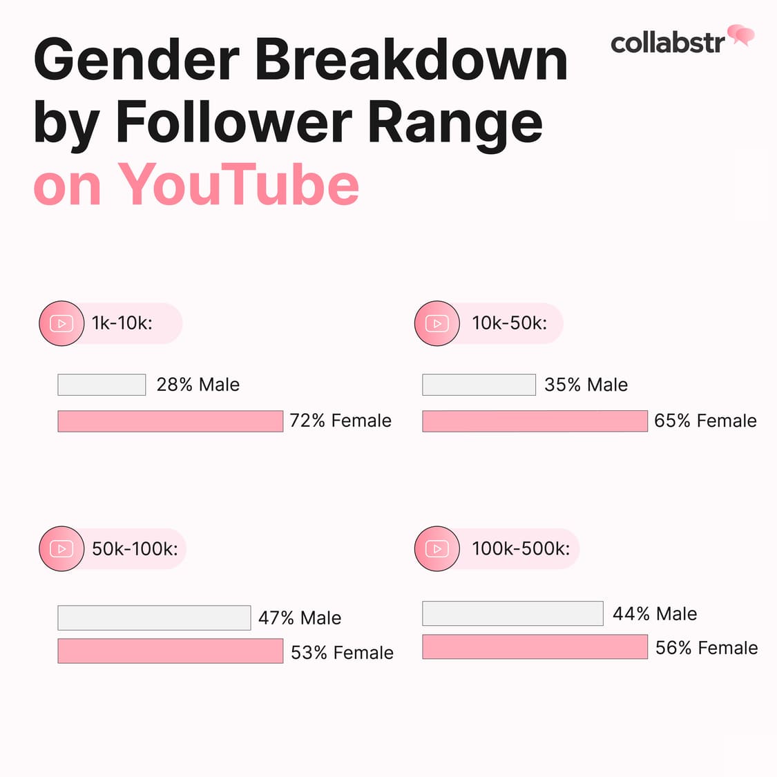Gender breakdown of influencers on YouTube by follower range.