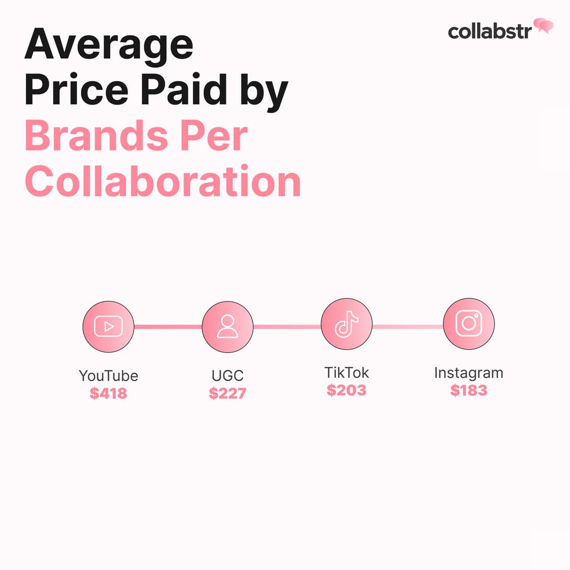 Average price that brands pay influencers on Instagram, TikTok, YouTube, and UGC.