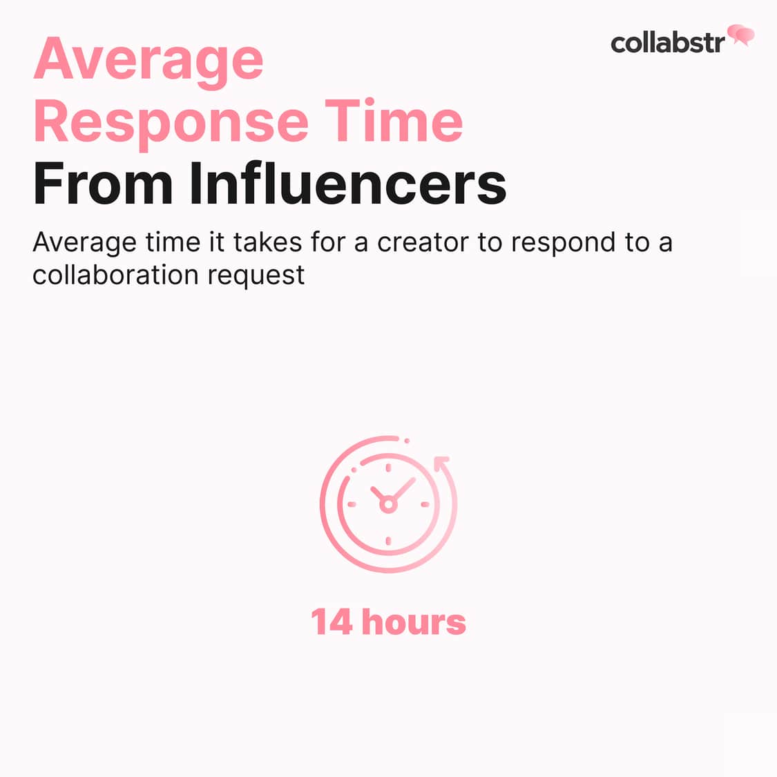 The average time it takes for influencers to respond to a request for collaboration is 14 hours.