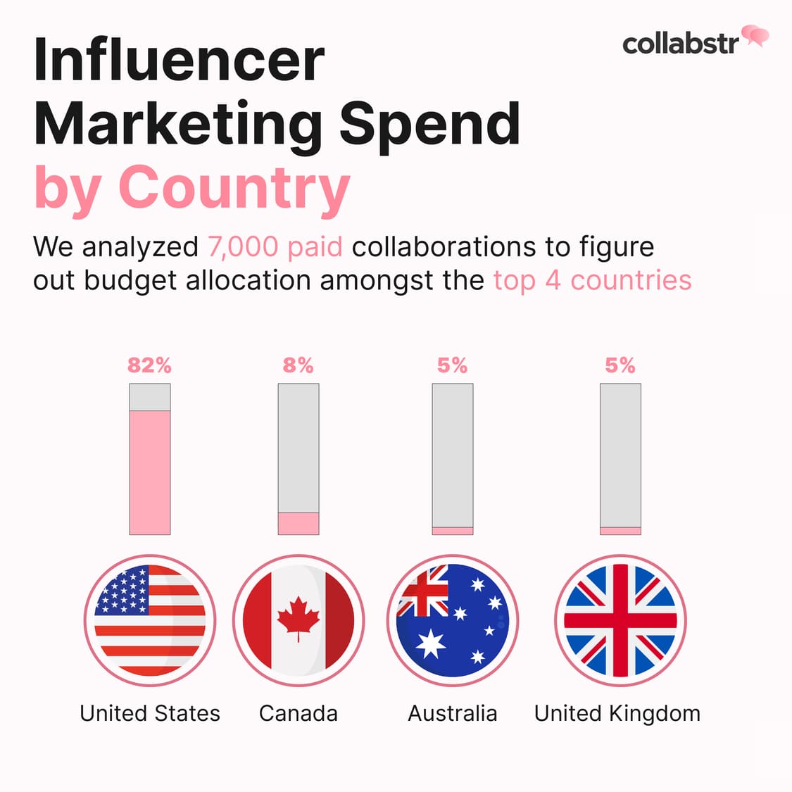 Influencer marketing spend by country.