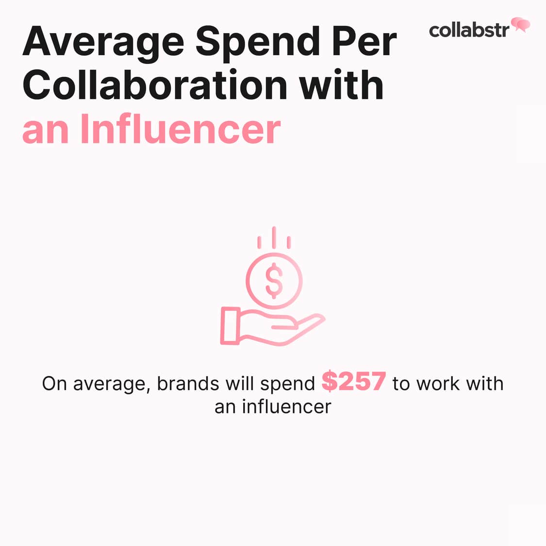 Brands spend $257 per influencer on average.