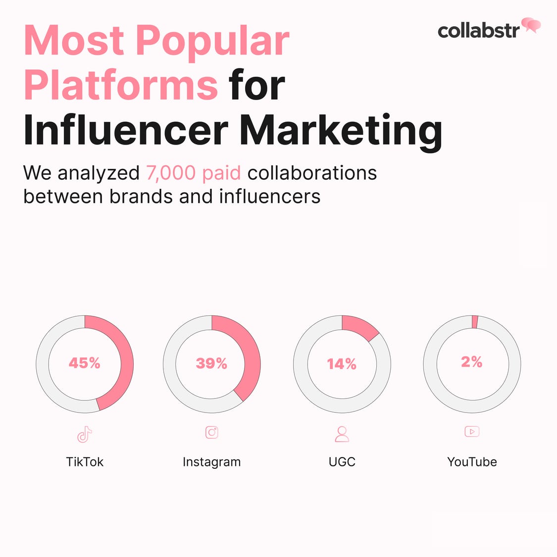Most popular social media platforms for influencer marketing.