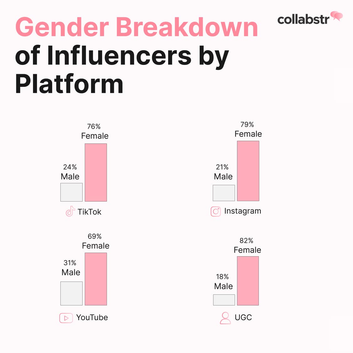 Gender breakdown of influencers by platform.